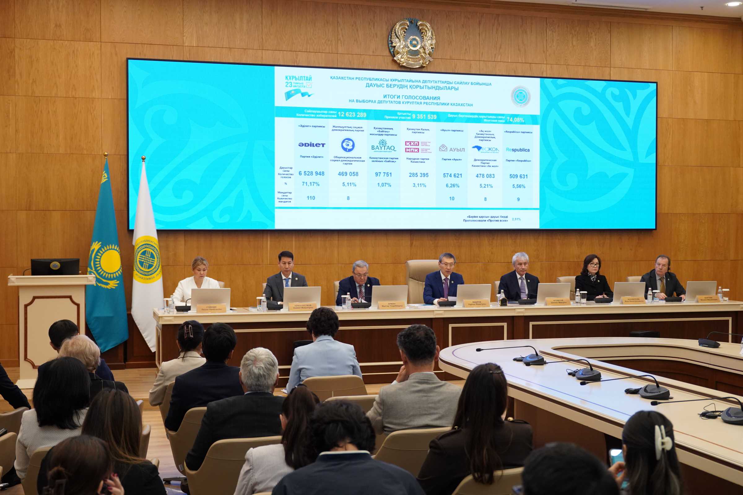 Élections au Kazakhstan : le parti Edilet obtient 110 sièges sur 145